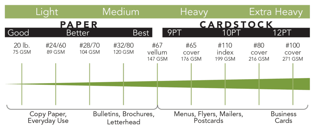 Types of Paper: Cardstock, Copy Paper, Bulletins, Menu, Business Cards