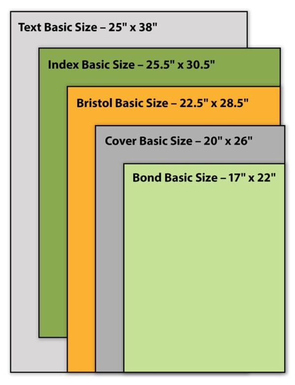 Comparison of basic sheet sizes used to calculate paper basis weight, including Text 25 x 38, Index 25.5 x 30.5, Bristol 22.5 x 28.5, Cover 20 x 26 and Bond 17 x 22 inches.
