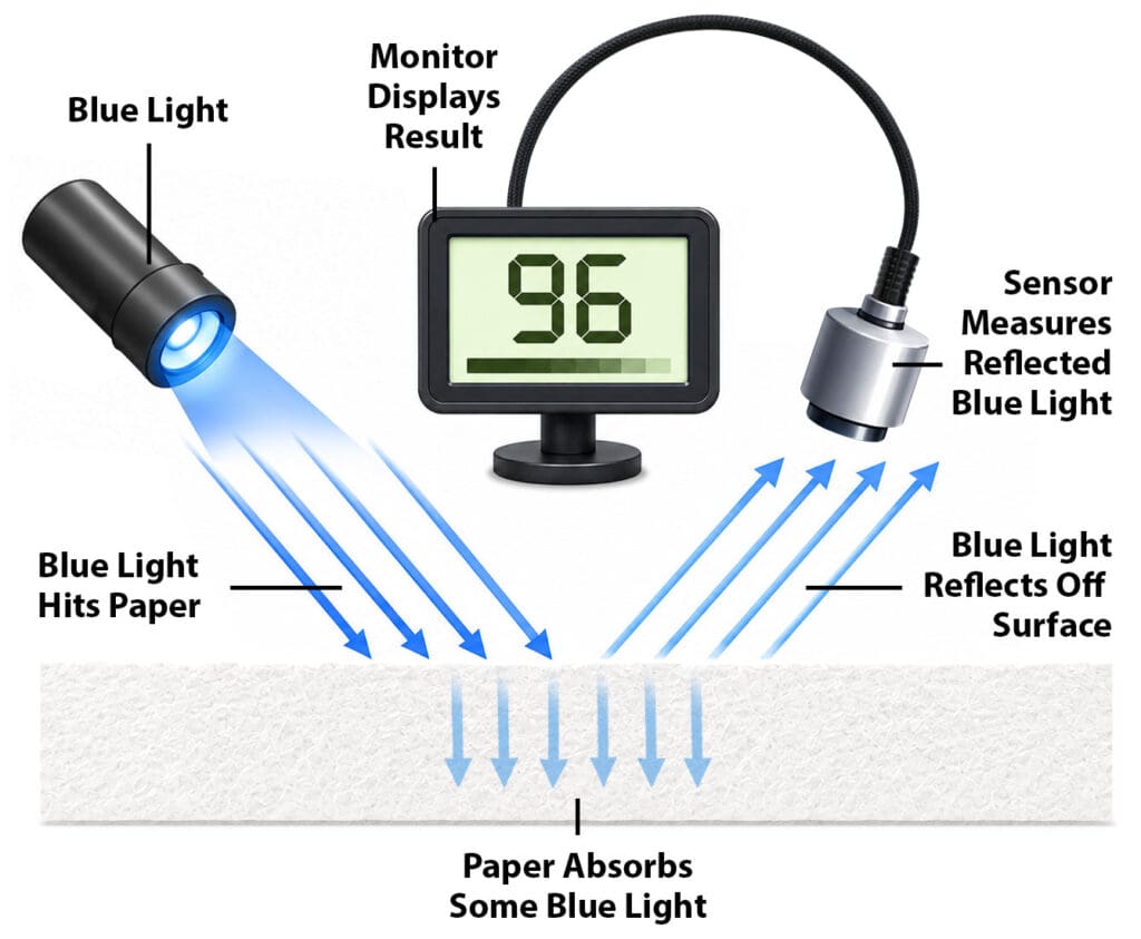 Diagram showing blue light hitting paper, some light being absorbed and reflected blue light measured by a sensor to produce a brightness reading of 96.