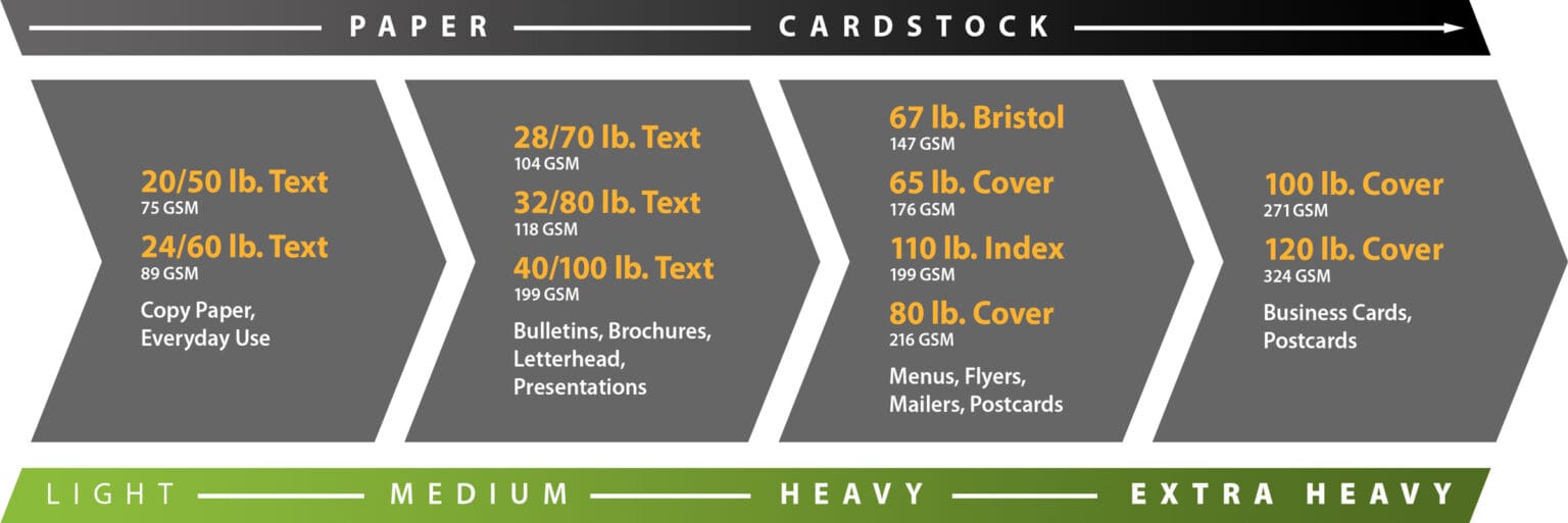Paper weight comparison chart ranging from light paper to extra-heavy cardstock with common basis weights, GSM measurements and recommended uses.
