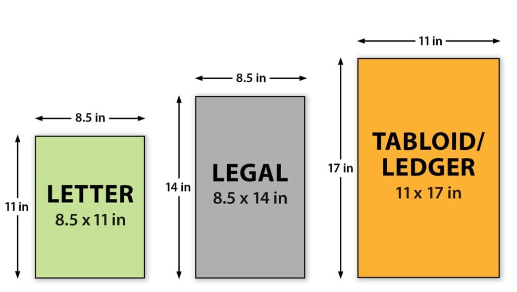 Comparison of Letter 8.5 x 11, Legal 8.5 x 14 and Tabloid/Ledger 11 x 17 inch paper sizes with dimensions.