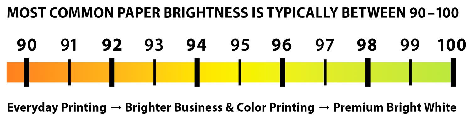 Paper brightness scale from 90 to 100, ranging from everyday printing to premium bright white paper.